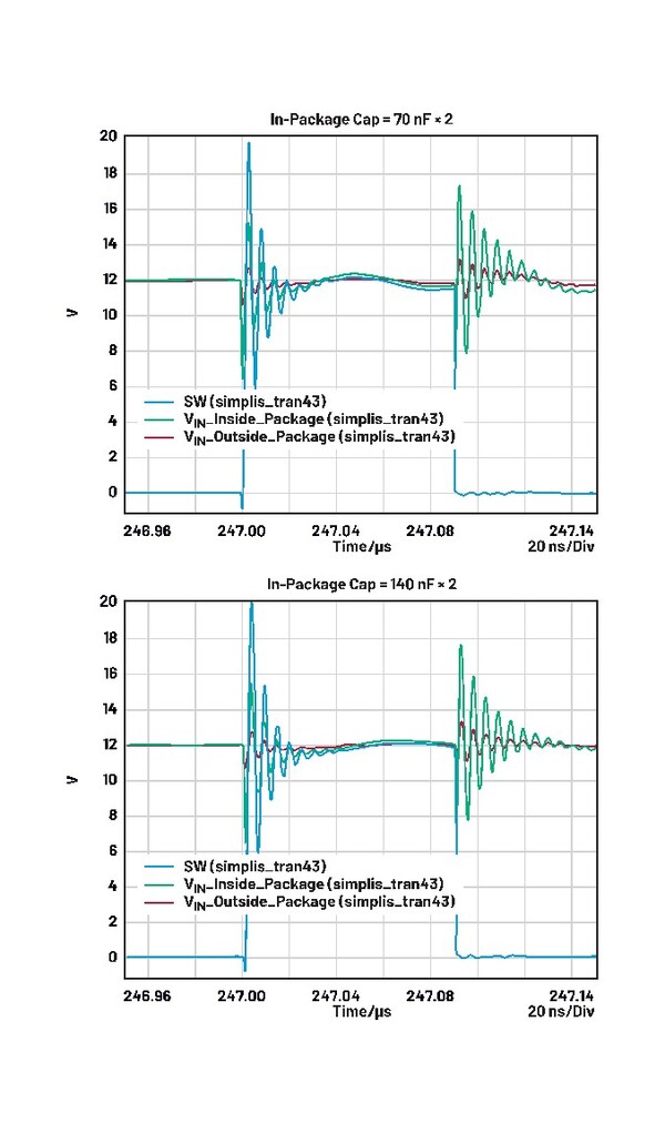 [그림10] 시뮬레이션 결과(상단: CIN=2×70nF, 하단: CIN=2×140nF) [제공=ADI]