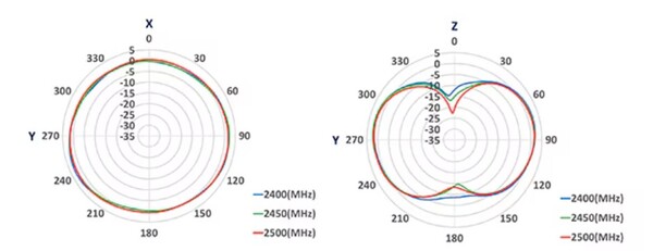 [그림1] 방사 패턴은 안테나가 3D 공간에서 무선 에너지를 방출하거나 흡수하는 방식을 그래픽으로 표시한다. 규격서에는 일반적으로 안테나가 의도한 대로 마운트된 경우에 해당하는 XY 및 YZ 평면의 최대 범위가 표시된다. [출처=암페놀]