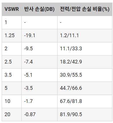 [표1] VSWR은 전송 라인과 안테나 사이의 임피던스 정합을 나타낸다. 일반적으로 IoT 제품에는 2 미만의 VSWR이 허용된다. [출처=스티븐키핑(Steven Keeping)]