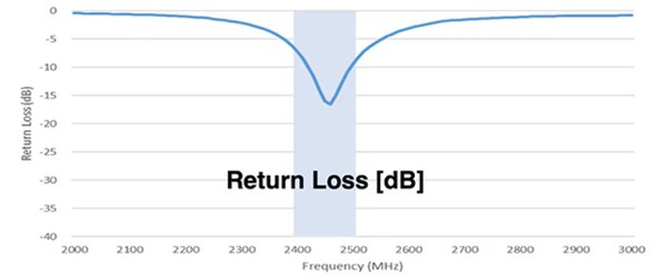 [그림2] VSWR 및 RL은 주파수에 따라 달라진다. RL은 의도된 작동 주파수에서 최소화돼야 한다. [출처=암페놀]