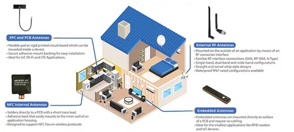 [그림4] 다양한 IoT 응용 제품에 적합한 다양한 안테나가 제공된다. [출처=암페놀]