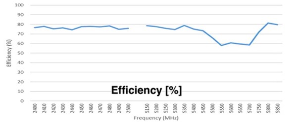 [그림5] ST0224-10-401-A 와이파이 PC 기판 트레이스 안테나는 2.4GHz 대역과 5GHz 대역 모두에서 효율적이다. [출처=암페놀]