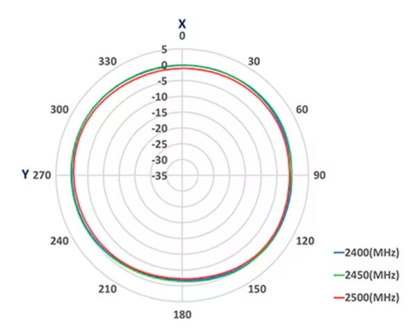 [그림6] ST0147-00-011-A 표면 마운트 칩 안테나는 콤팩트하며 XY 평면에서 전방향성 방사 패턴을 나타낸다. [출처=암페놀]