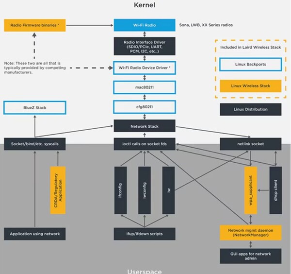 [그림2] 소나 TI351은 포괄적인 연결 소프트웨어 스택과 함께 제공된다. [출처=에주리오]