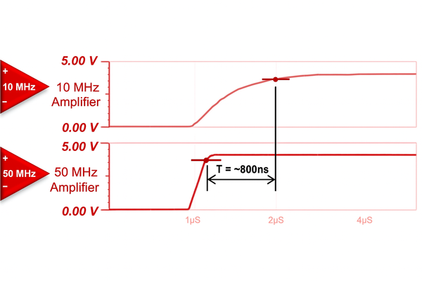 [그림3] 증폭기 상승 시간 비교 [제공=TI]