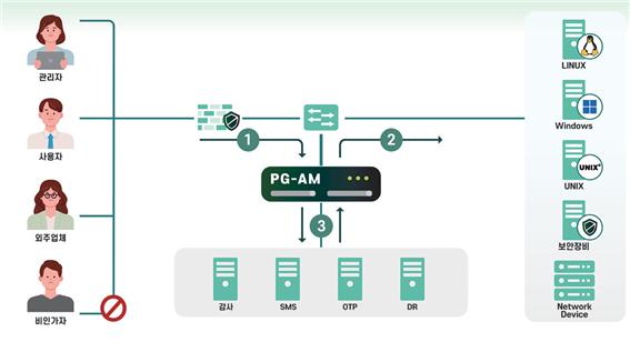 패스가드 AM 구성도 [제공=한싹]