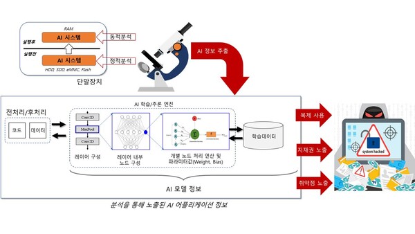 온디바이스 AI 대상 정보유출 위협 개념 [제공=쿤텍]
