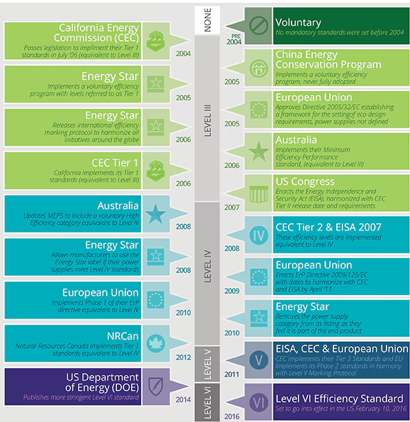 [그림1] CEC 규제 표준의 진화 [제공=디지키]