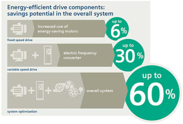 [그림1: 통합 수준과 통신 수준이 높아질수록 많은 에너지가 절약되고 생산성이 향상된다. [출처=지멘스]
