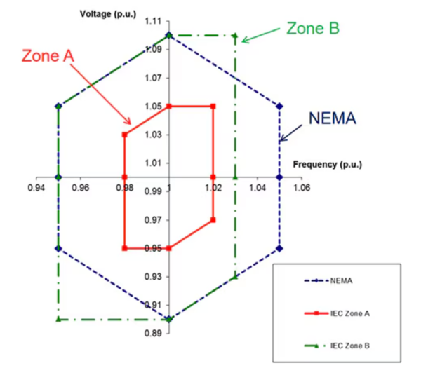 [그림2] NEMA 및 IEC의 산업용 AC 전압 및 주파수 범위 비교 [출처=NEMA]