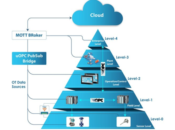 [그림4] 인더스트리4.0 통신 계층 구조의 모든 레벨에서 클라우드에 직접 연결할 수 있다. [출처=OPC 파운데이션]