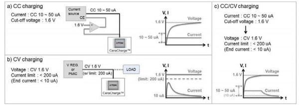 세라차지의 충전 상태 [제공=디지키]