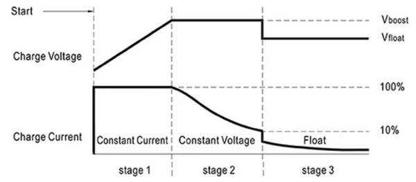 [그림2] 배터리 충전 주기를 최대화하면서 MPPT를 사용해 배터리 용량을 최적화하는 정전류/정전압 충전 프로파일을 보여준다. [출처=MEAN WELL]