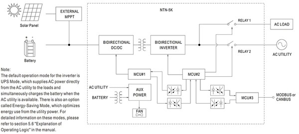 [그림3] NTN-5K-148 연속 인버터는 MCU를 사용해 THD가 3% 미만인 진성 사인파 AC 출력을 생성한다. [출처=MEAN WELL]