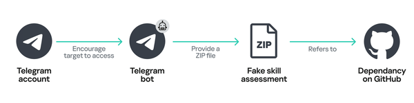 GhostHire 공격 플로우 [제공=카스퍼스키]