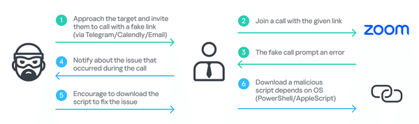 GhostCall 공격 플로우 [제공=카스퍼스키]