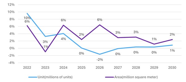 디스플레이 수요 전년 대비 성장률 [제공=옴디아]