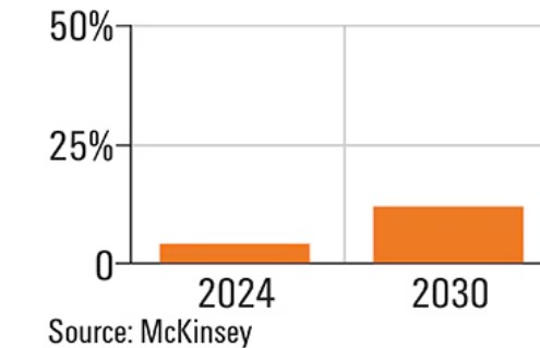 [그림1] 2024년부터 2030년 사이에 미국의 데이터센터 에너지 소비량은 전체 전력 소비량(세로축에 표시)의 세 배로 증가할 것으로 예상된다. [출처=바이드뮬러]