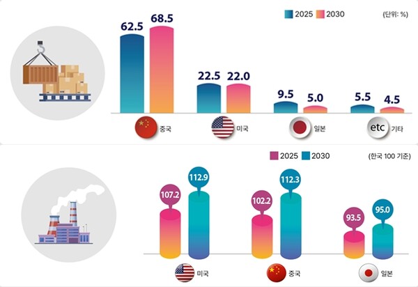 최대 수출 경쟁국가(위) 및 한·미·중·일 기업경쟁력 수준 [제공=한경협]