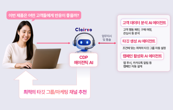 LG CNS CDP 에이전틱 AI 서비스 클레어보를 활용하는 장면. [사진=LG CNS]