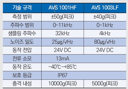 [표1] AVS 1001HF 및 AVS 1003LF 센서의 주요 기술 규격 [제공=아나로그디바이스]