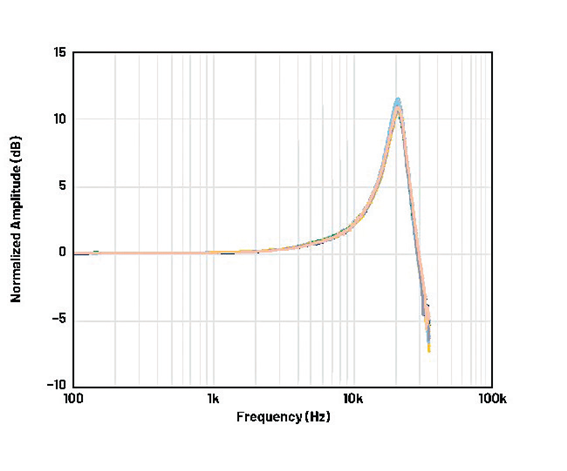 [그림] ADXL1002의 주파수 응답, 고주파(5kHz 이상) 진동 응답 [제공=아나로그디바이스]