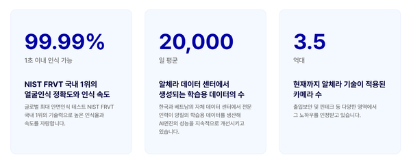 알체라의 국내 1위 글로벌 최상위권 얼굴인식 기술 [사진=알체라 홈페이지]