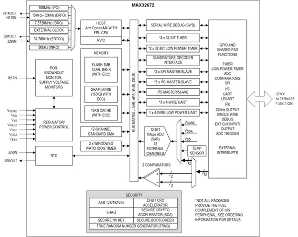 [그림1] MAX32672 마이크로 컨트롤러의 간소화된 제품 구성도 [출처=ADI]