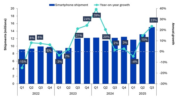 중동(터키 제외) 스마트폰 시장 출하량(2022년 1분기~2025년 3분기) [제공=옴디아]