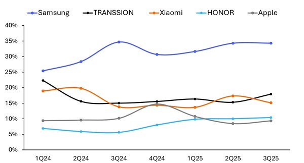 중동(터키 제외) 상위 공급업체 스마트폰 출하량 시장 점유율(2024년 1분기~2025년 3분기) [제공=옴디아]