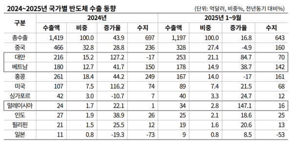2024~2025년 국가별 반도체 수출 동향 [자료=한국무역협회]