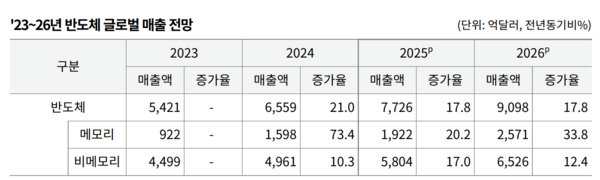 2020~2030년 전방산업별 반도체 매출 [자료=Statista]