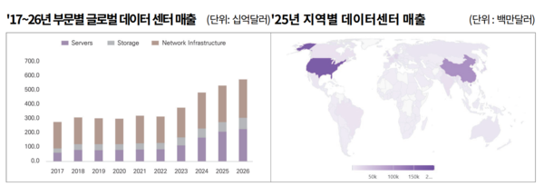 부문·지역별 데이터센터 매출 [자료=Statista]