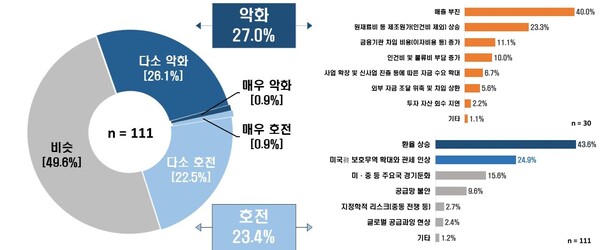 전년 대비 자금사정 현황(왼쪽) 및 자금사정이 악화된 이유(오른쪽 위), 자금사정에 영향을 미치는 글로벌 리스크 요인(오른쪽 아래) [제공=한경협]