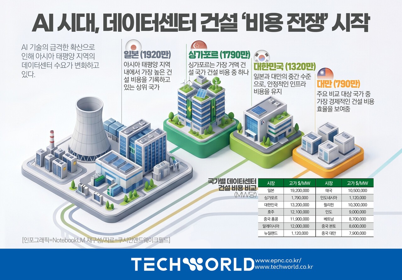 [한장TECH] AI 시대, 한국 데이터센터가 '기회'인 이유