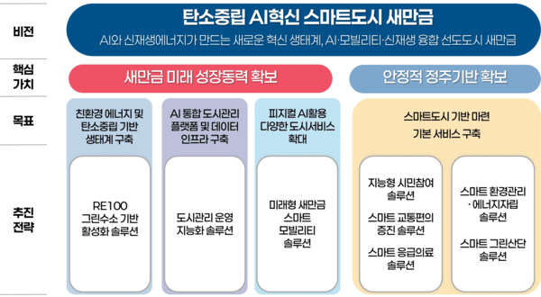 새만금, ‘AI 혁신 스마트도시’로 본격화…국토부 승인