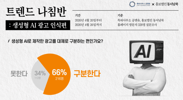 소비자 10중 7명 “생성형 AI로 제작한 광고에 거부감 든다”