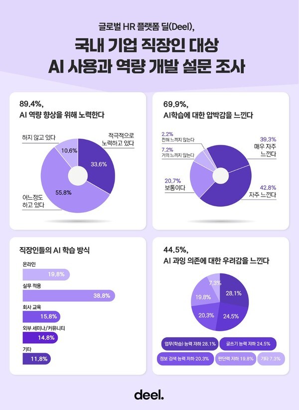 5중 4명 “AI 역량, 커리어 경쟁력·성장의 핵심 요소”