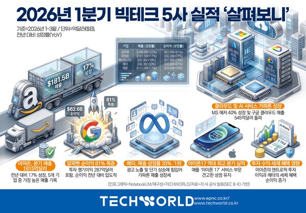 [한장TECH] “AI는 이제 돈이 된다”… 빅테크 5사 실적