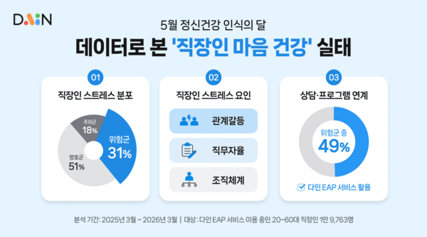 다인 "10중 3명, 스트레스 위험군...조직 환경 관리가 관건" - 뉴스 썸네일 이미지