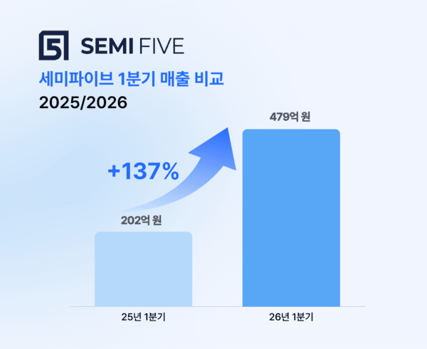 세미파이브, 올 1분기 매출 전년대비 137% 성장…“글로벌 AI ASIC 핵심 플레이어로 도약”
