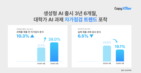 무하유 “AI 과제도 검수 시대”…대학가에 번지는 ‘자가점검’ 학습 문화