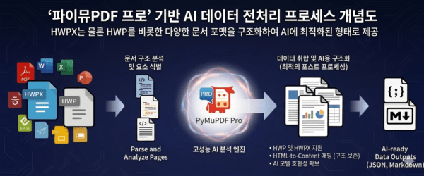 공공 HWPX 전환 본격화…이파피루스, ‘경량 AI 전처리’로 문서 데이터 시장 공략
