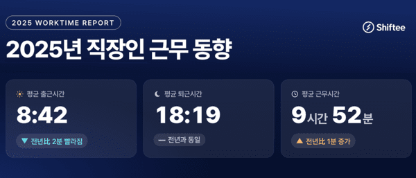 지난해 직장인 평균 출근 시각, 전년 대비 2분 빨라진 '8시42분' - 뉴스 썸네일 이미지