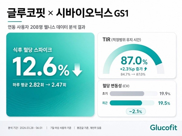 '글루코핏', 시바이오닉스 GS1 연동 사용자 데이터 분석 결과 발표 - 뉴스 썸네일 이미지