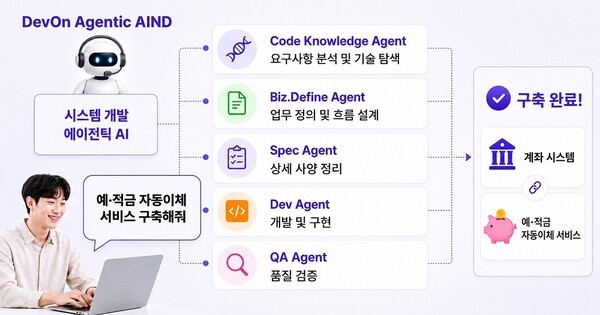 LG CNS, 에이전틱 AI 개발 플랫폼 ‘AIND’ 출시…IT 구축·운영 자동화 나선다