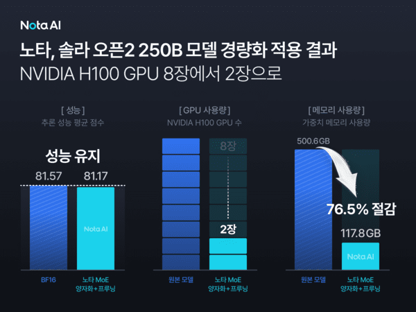 노타, ‘솔라 오픈 2’ 경량화 모델 공개…기업 AI 인프라 부담 낮춘다