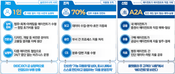 정부, 에이전틱 AI 국가 전략 본격화…실행형 AI 생태계 구축 나선다