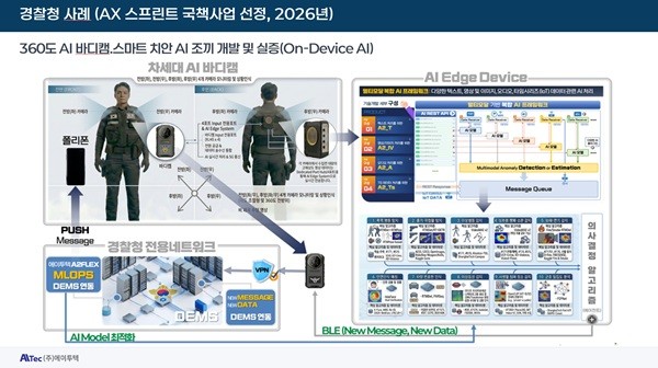 에이투텍, 정부 ‘AI 응용제품 신속 상용화 지원사업’ 선정…AI 바디캠으로 치안 시장 진출