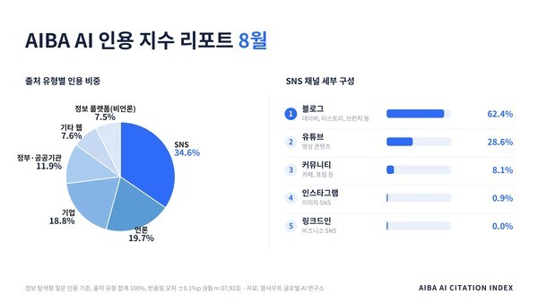 함샤우트글로벌 AI 연구소 “산업마다 AI 인용 구조 달라…SNS가 인용 1위”